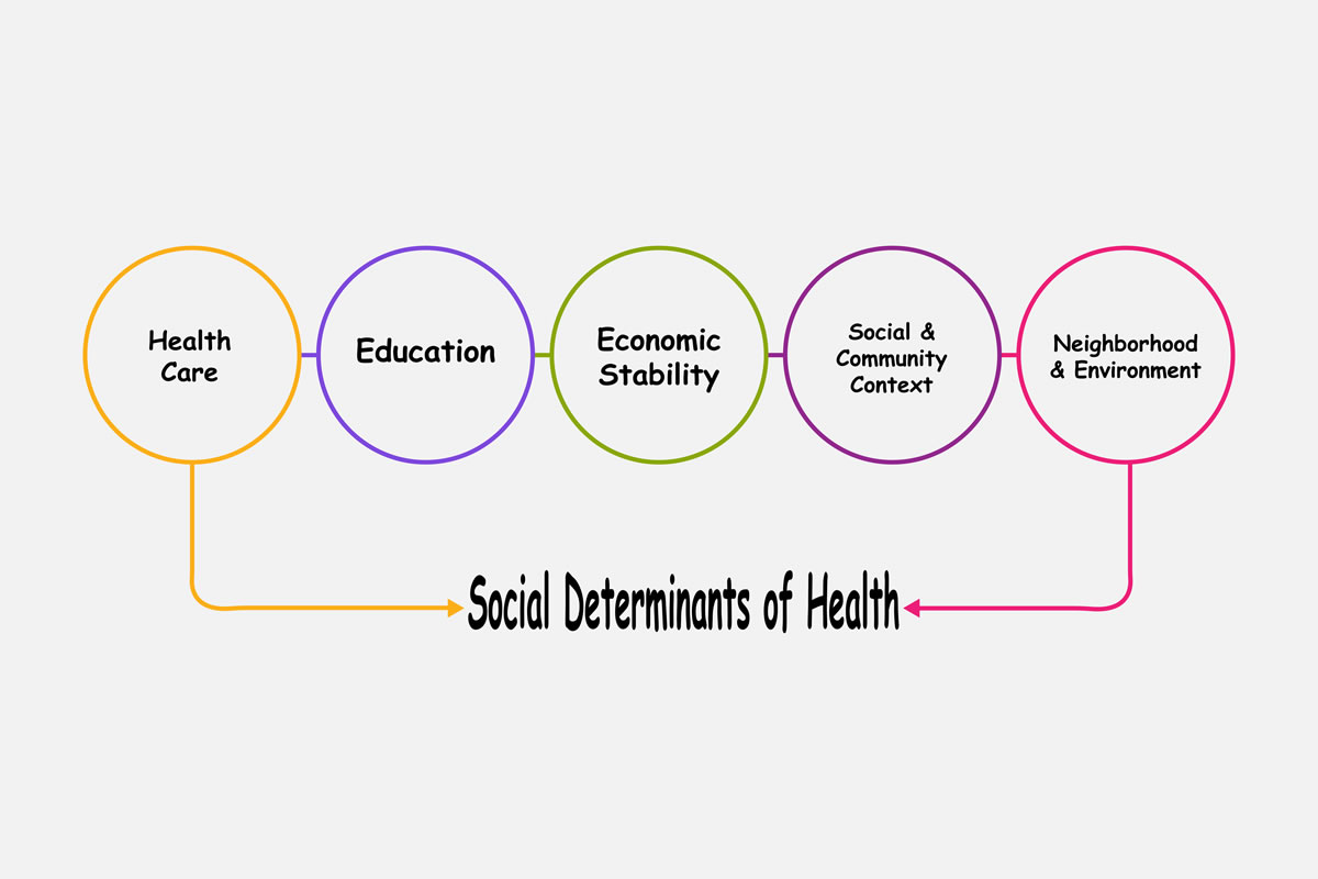 When Talking About Social Determinants, Precision Matters | California Association of Social Rehabilitation Agencies